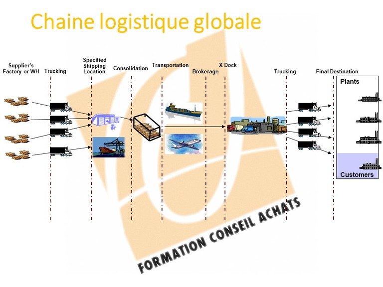 La Supply Chain ou la chaîne logistique en entreprise  Formation Achats