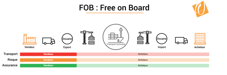 Incoterm Fob Free On Board