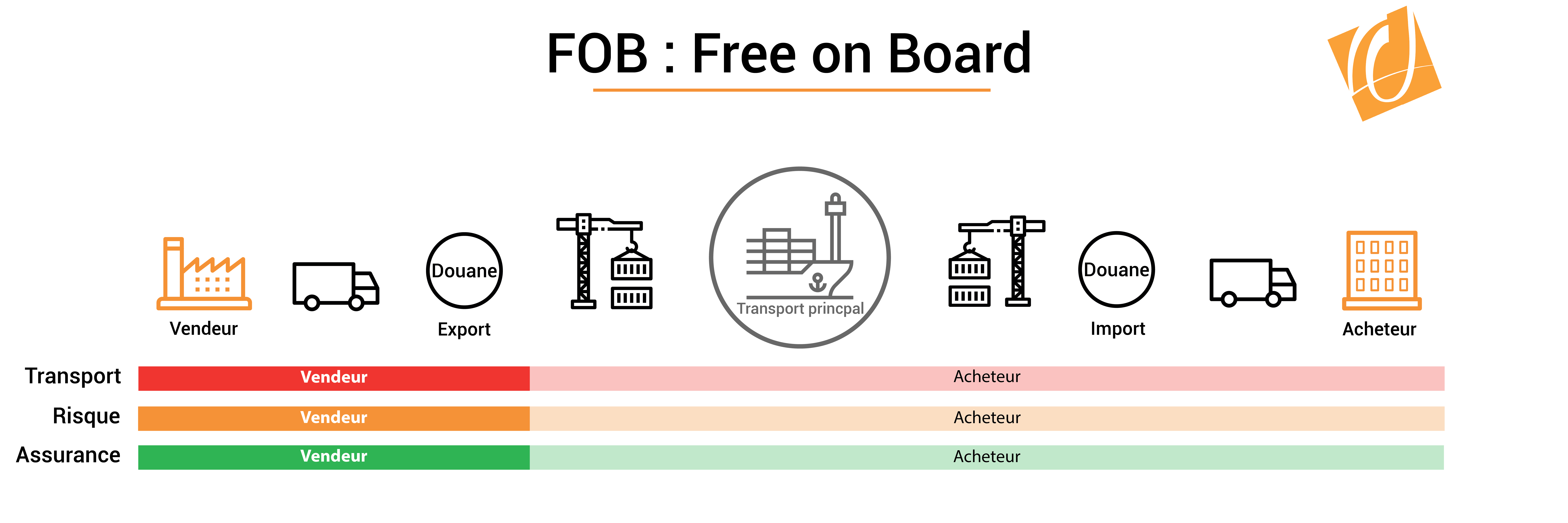Incoterm Fob Free On Board Formation Achats