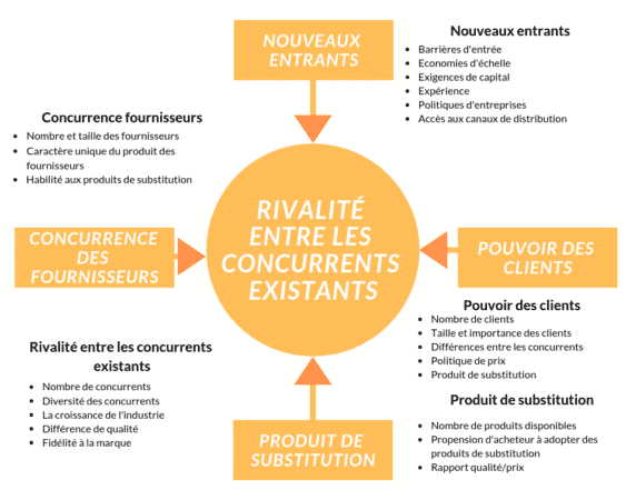 Les 5 Forces De Porter : Développer Un Avantage Concurrentiel