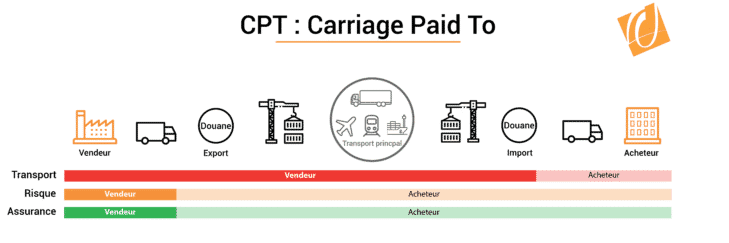 incoterm-cpt-carriage-paid-to