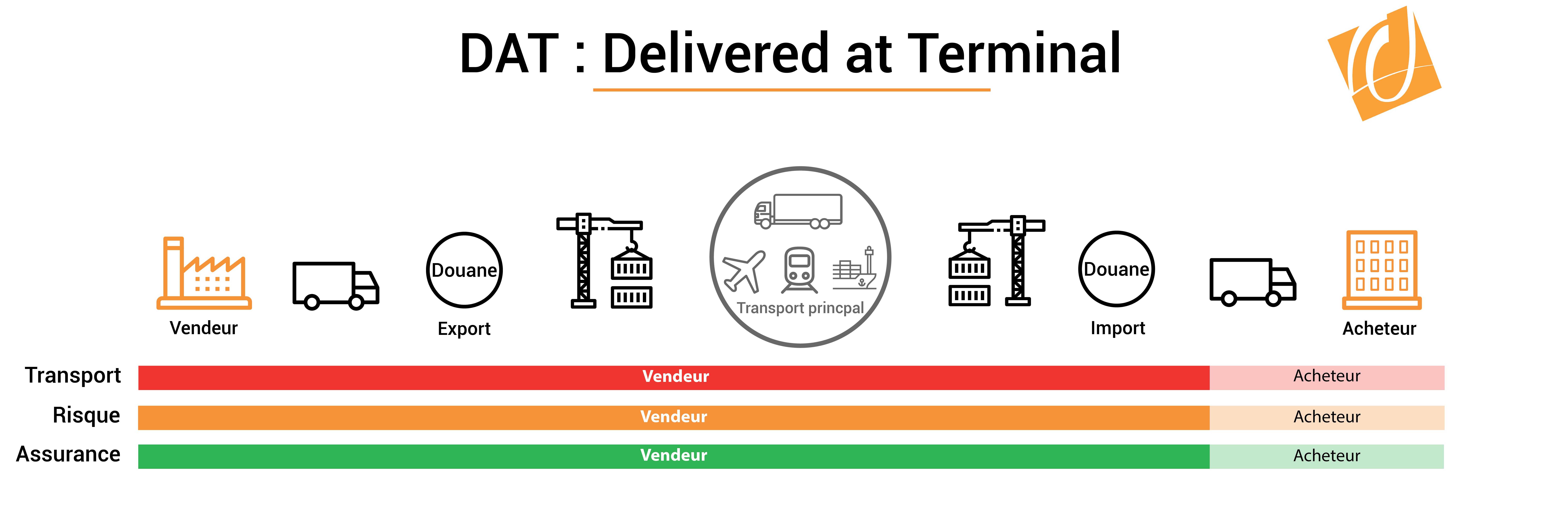 Incoterm DAT Delivered At Terminal Formation Achats