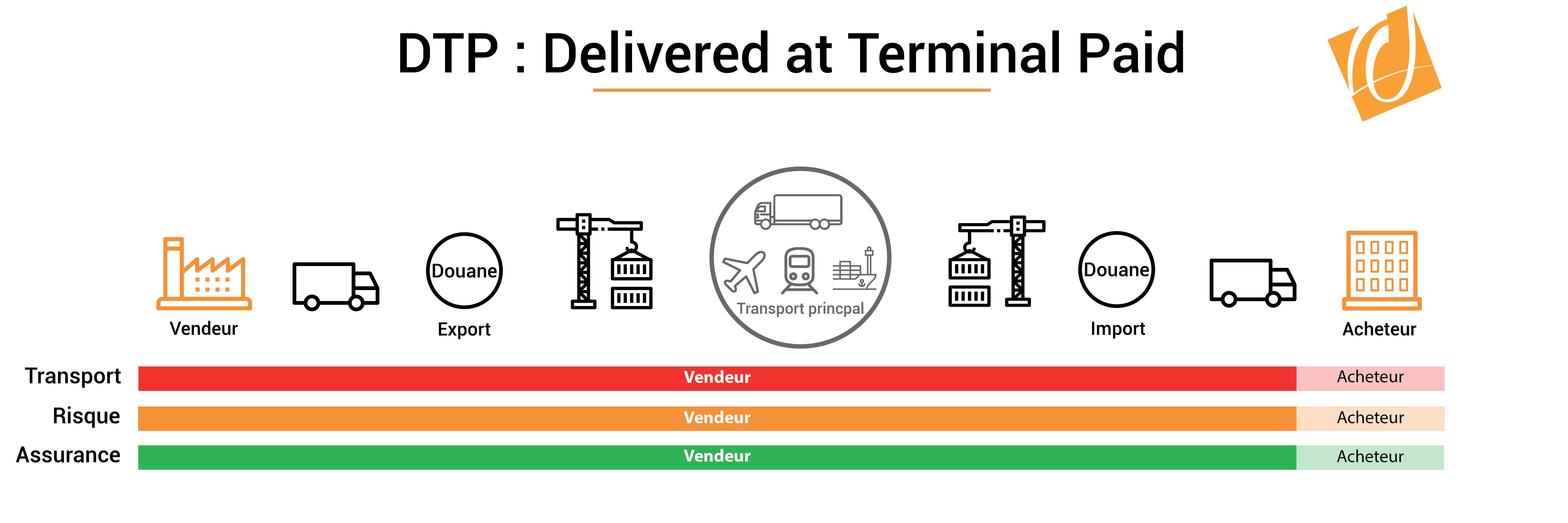 Incoterm DTP Delivery At Terminal Paid Formation Achats