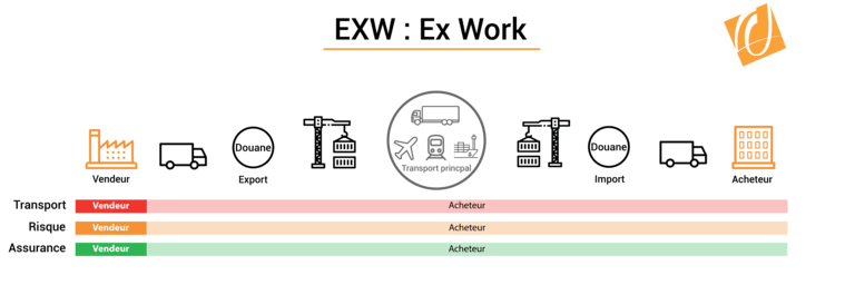 Incoterms Ex Works Exw 4687